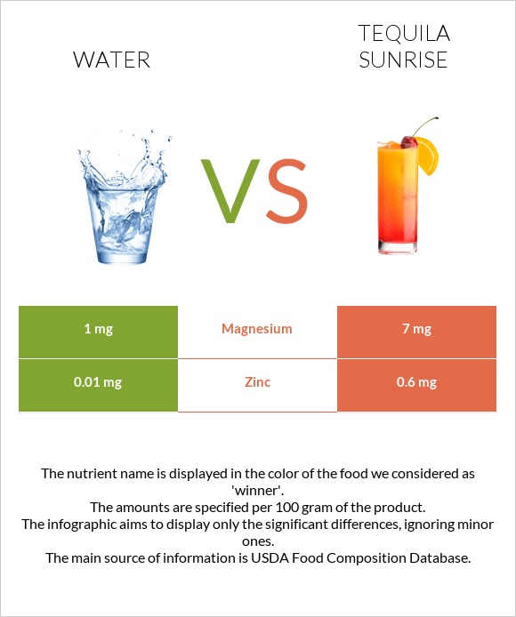 Ջուր vs Tequila sunrise infographic