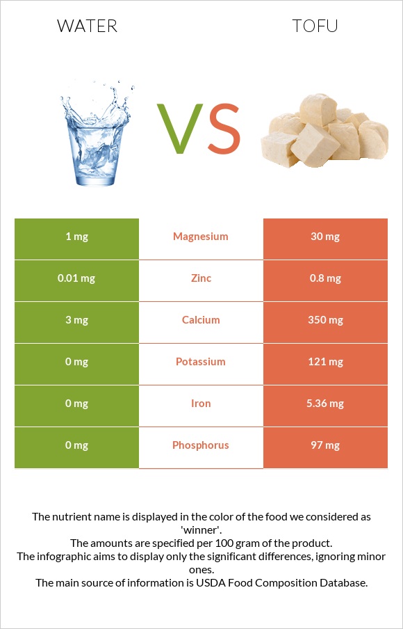 Water vs Tofu infographic