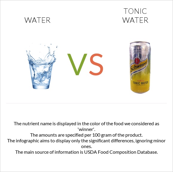 Water vs Tonic water infographic