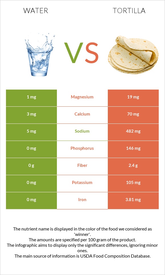 Water vs Tortilla infographic