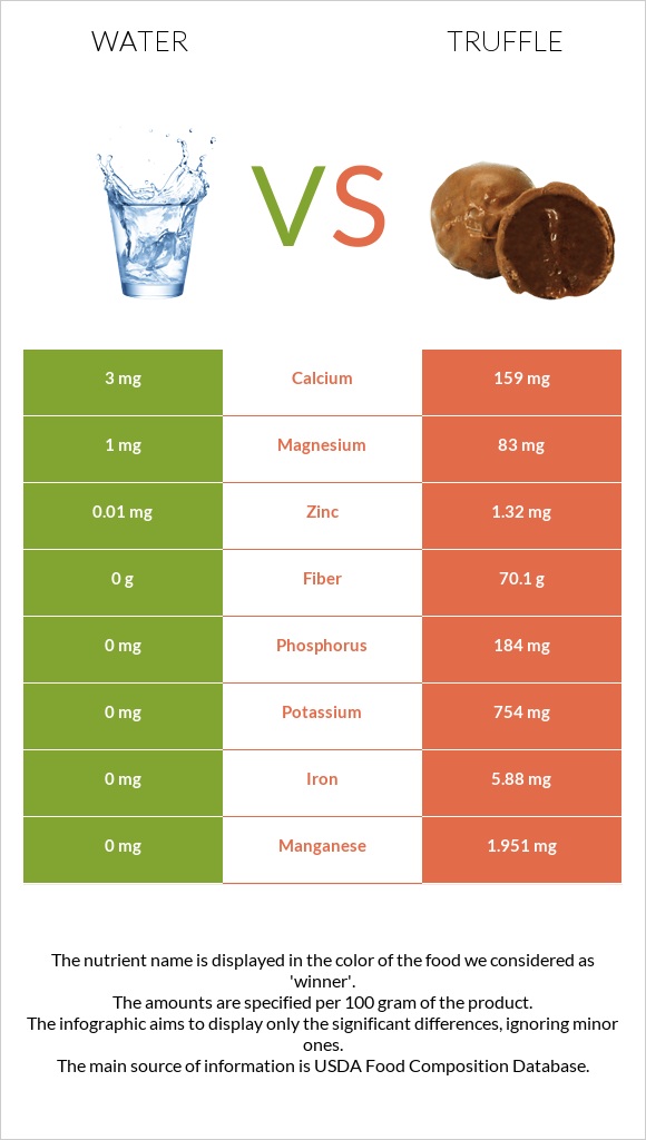 Water vs Truffle infographic