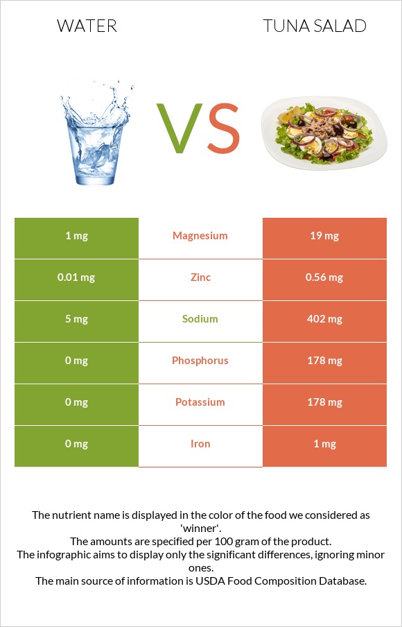 Water vs Tuna salad infographic