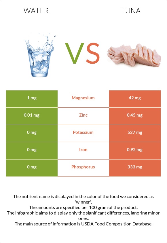 Water vs. Tuna — InDepth Nutrition Comparison