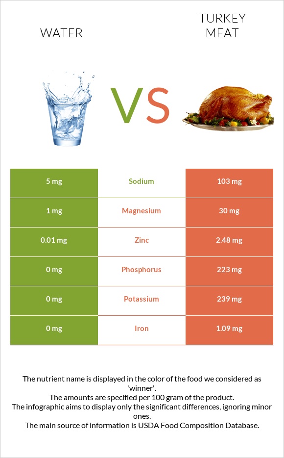 Water vs Turkey meat infographic