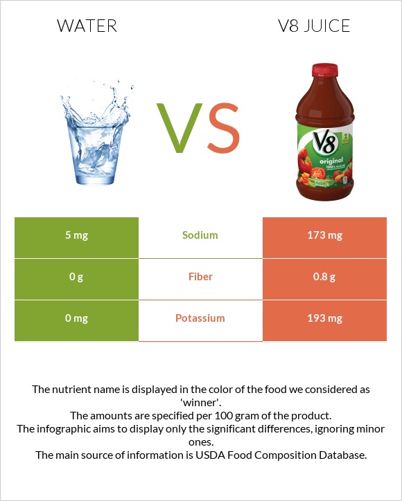 Water vs V8 juice infographic