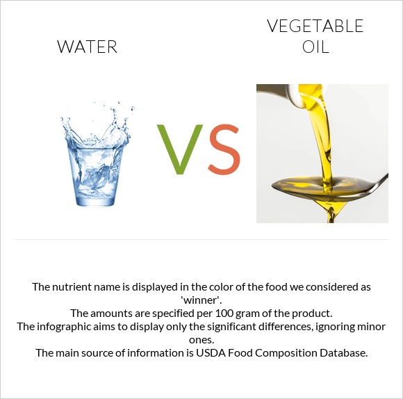 Water vs Vegetable oil infographic