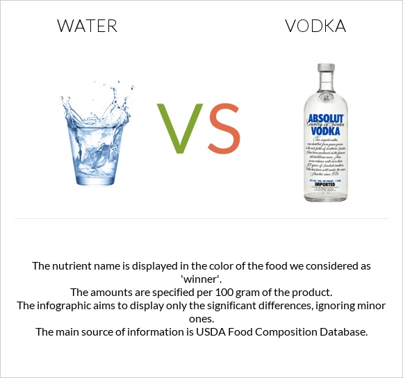 Water vs Vodka infographic