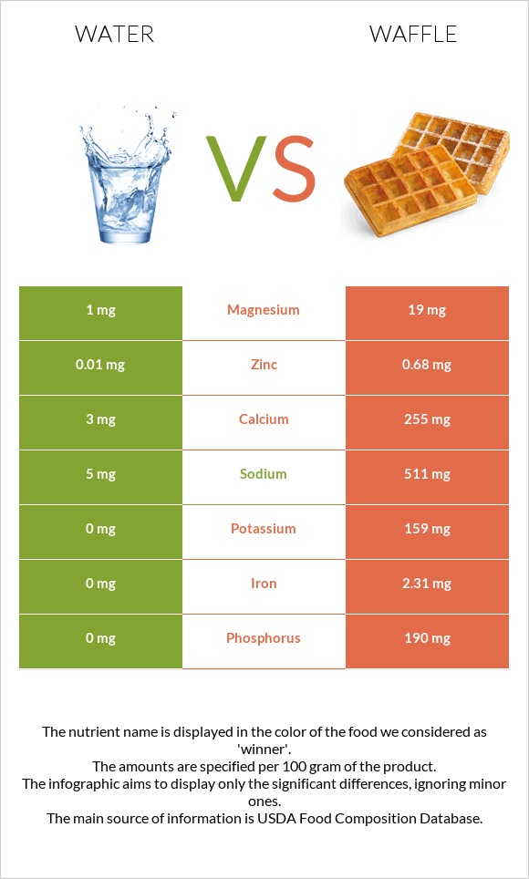 Water vs Waffle infographic