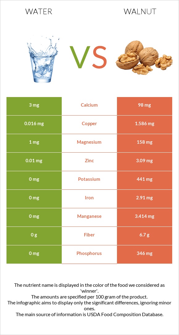 Water vs Walnut infographic