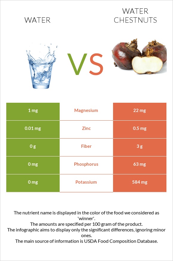 Water vs. Water chestnuts — InDepth Nutrition Comparison