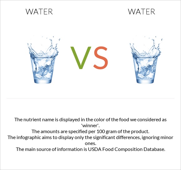 Water vs Water infographic