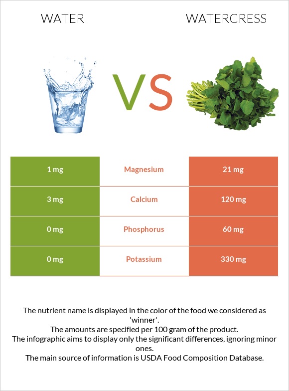 Water vs Watercress infographic