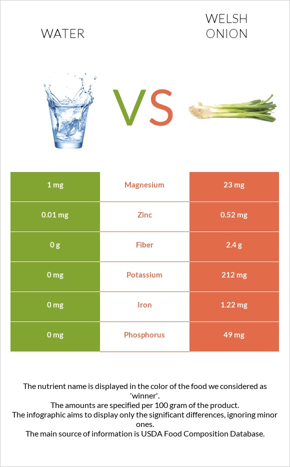 Water vs Welsh onion infographic