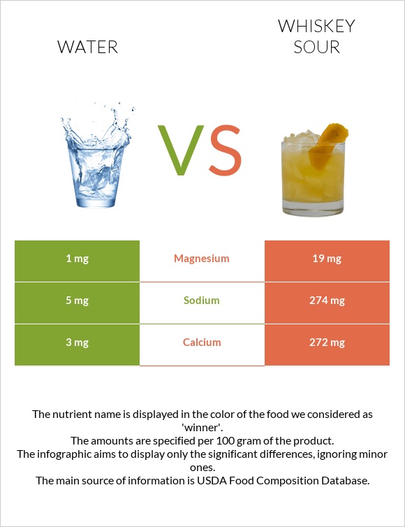 Water vs Whiskey sour infographic
