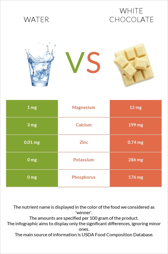Ջուր vs Սպիտակ շոկոլադ infographic