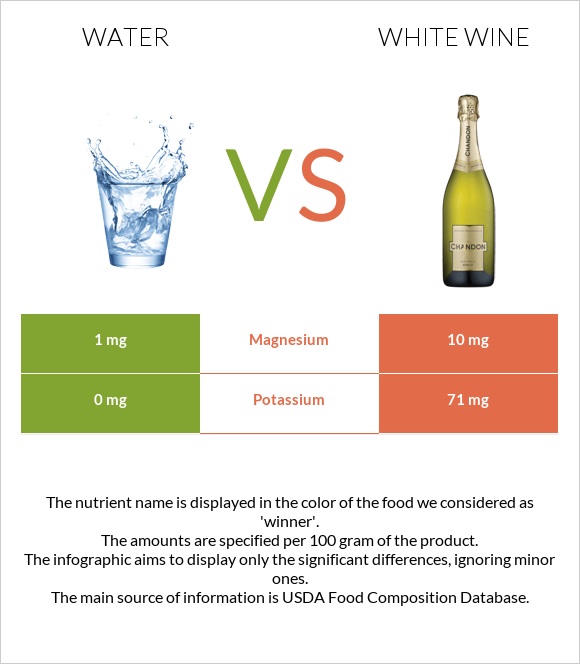 Ջուր vs Սպիտակ գինի infographic