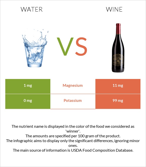 Ջուր vs Գինի infographic