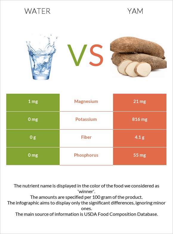 Water vs Yam infographic