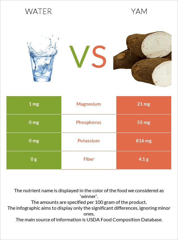 Water vs Yam infographic