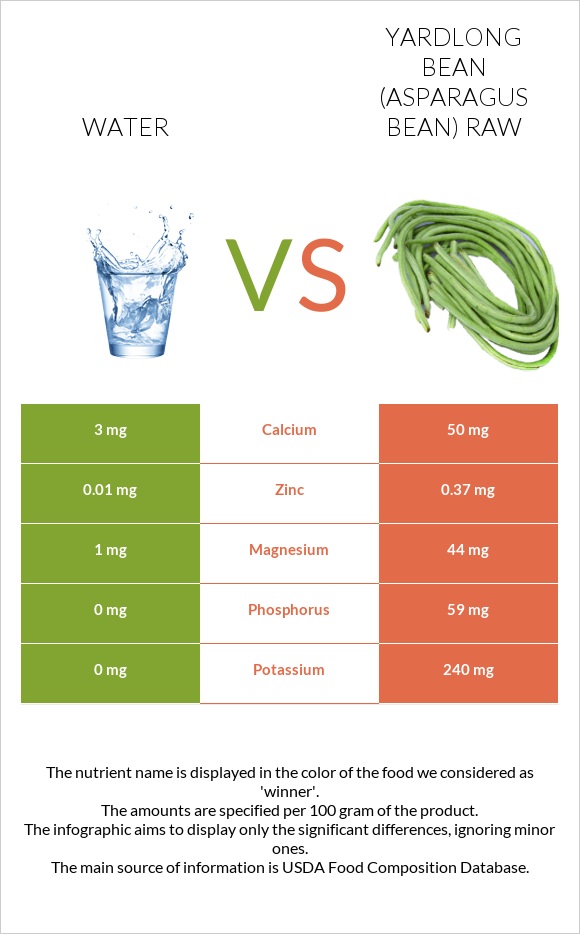 Ջուր vs Ծնեբեկ լոբի հում infographic