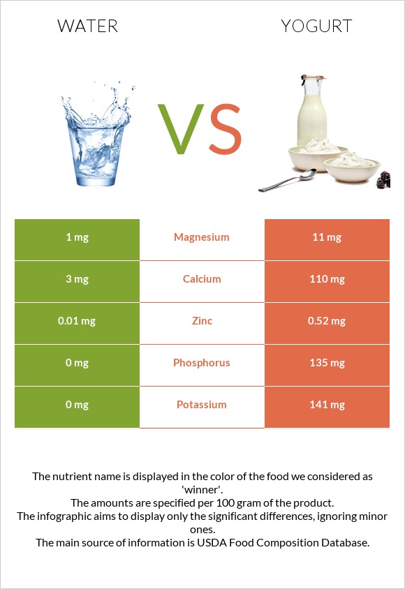 Water vs Yogurt infographic