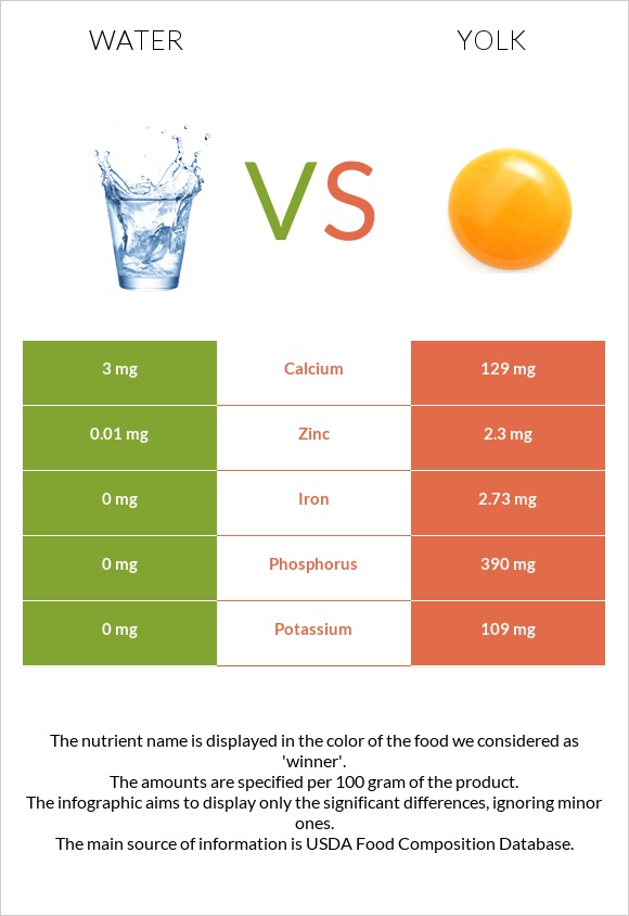 Water vs Yolk infographic