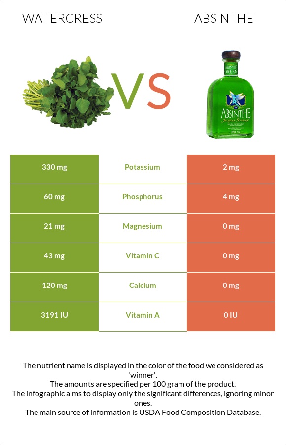 Watercress vs Absinthe infographic