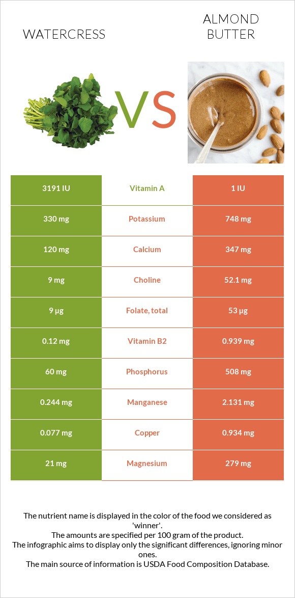 Watercress vs Նուշի յուղ infographic