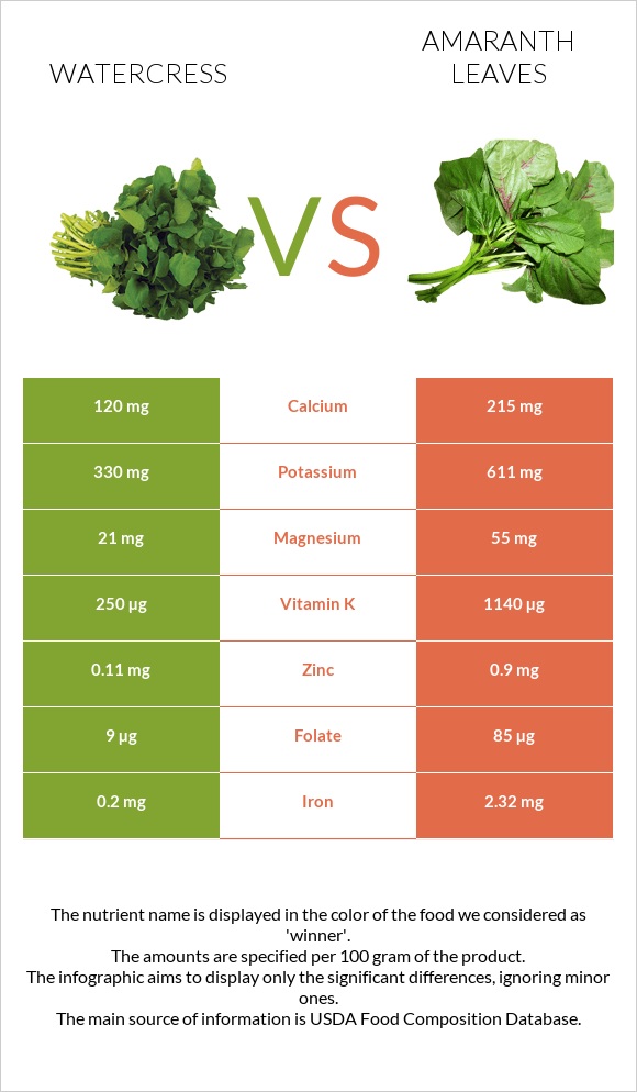 Watercress vs Ամարանթի տերևներ infographic