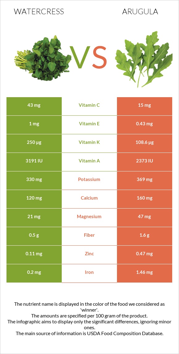 Watercress vs Ռուկոլա infographic