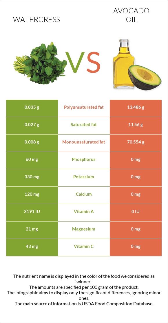 Watercress vs Avocado oil infographic