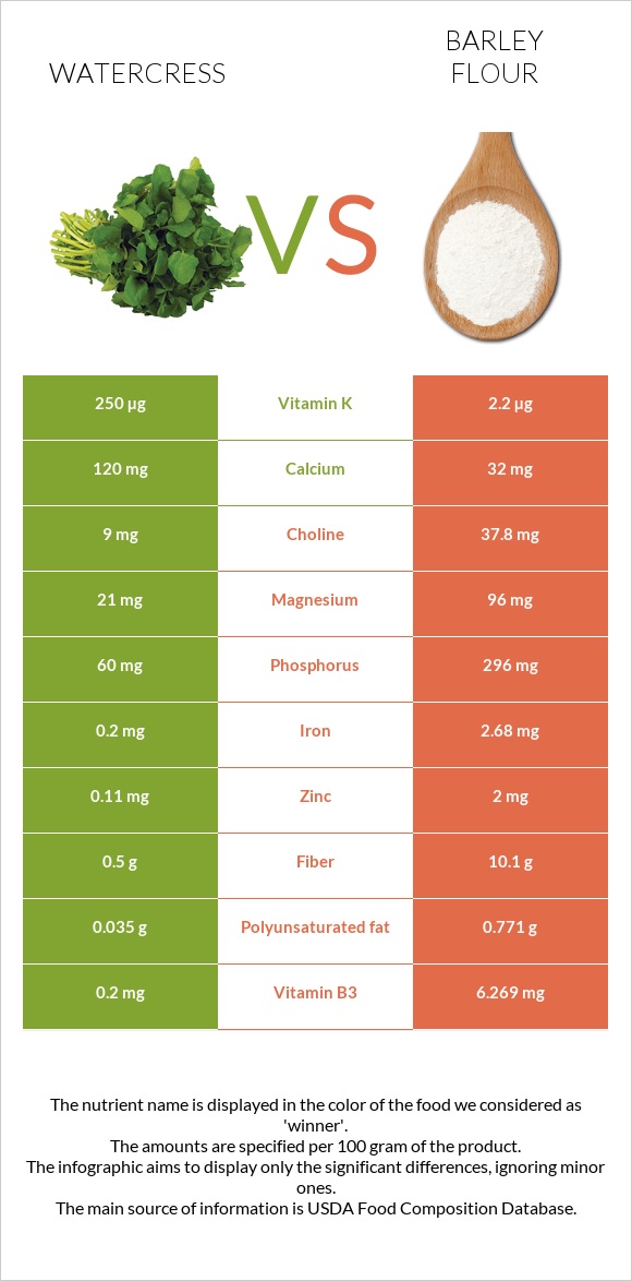 Watercress vs Barley flour infographic
