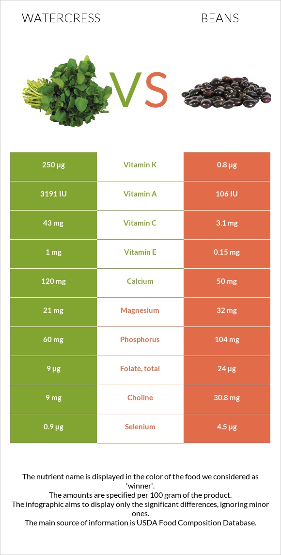 Watercress vs Beans infographic