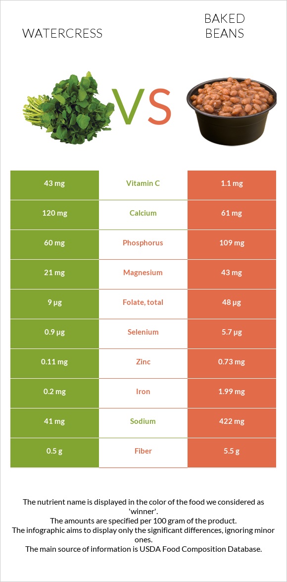 Watercress vs Baked beans infographic