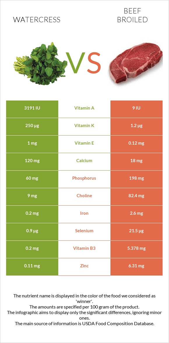 Watercress vs Beef broiled infographic