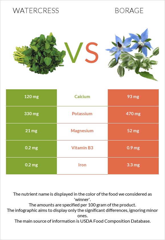 Watercress vs Borage infographic