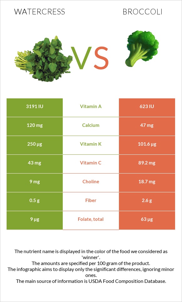 Watercress vs Broccoli infographic
