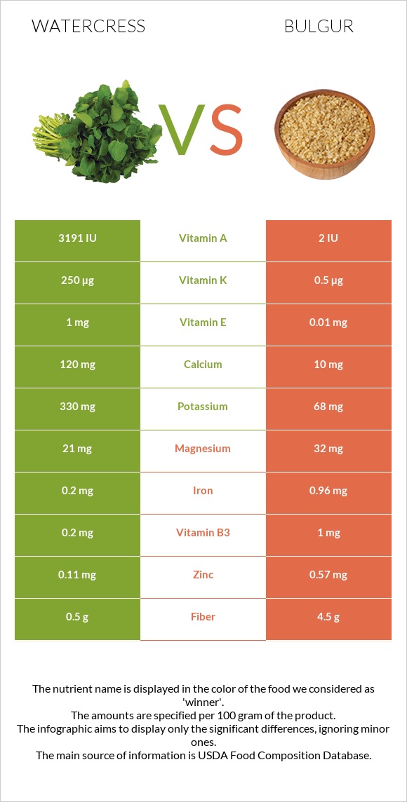 Watercress vs Bulgur infographic