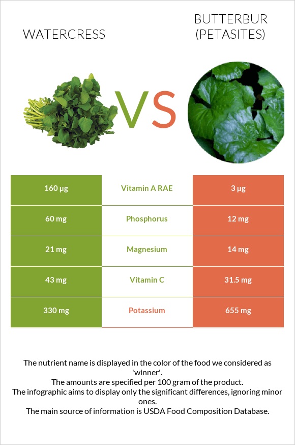 Watercress vs Butterbur infographic