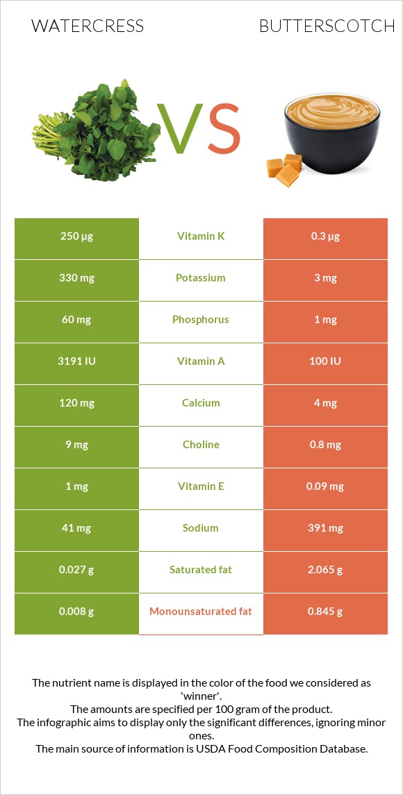 Watercress vs Butterscotch infographic