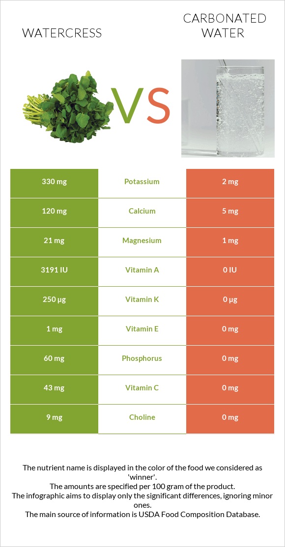 Watercress vs Գազավորված ջուր infographic