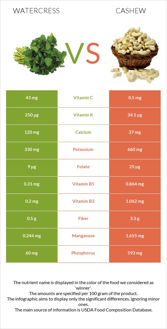 Watercress vs Cashew infographic