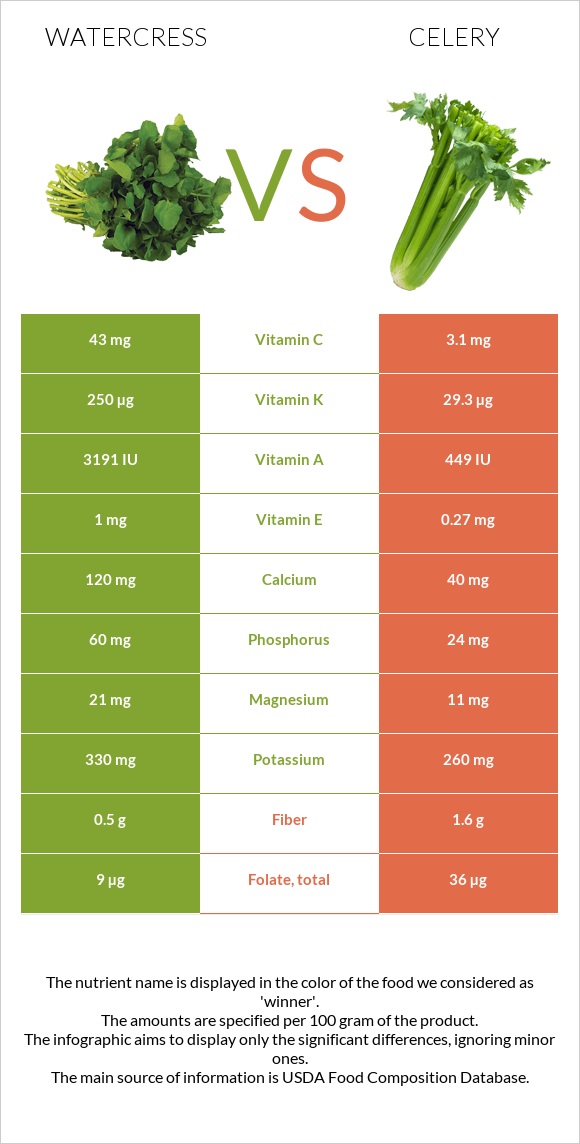 Watercress vs Նեխուր բուրավետ infographic