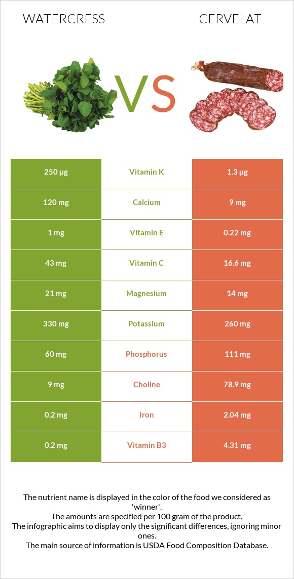 Watercress vs Cervelat infographic