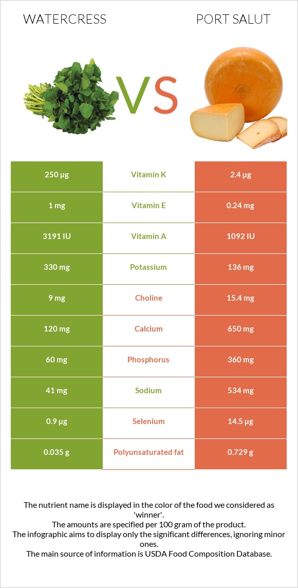 Watercress vs Port Salut infographic