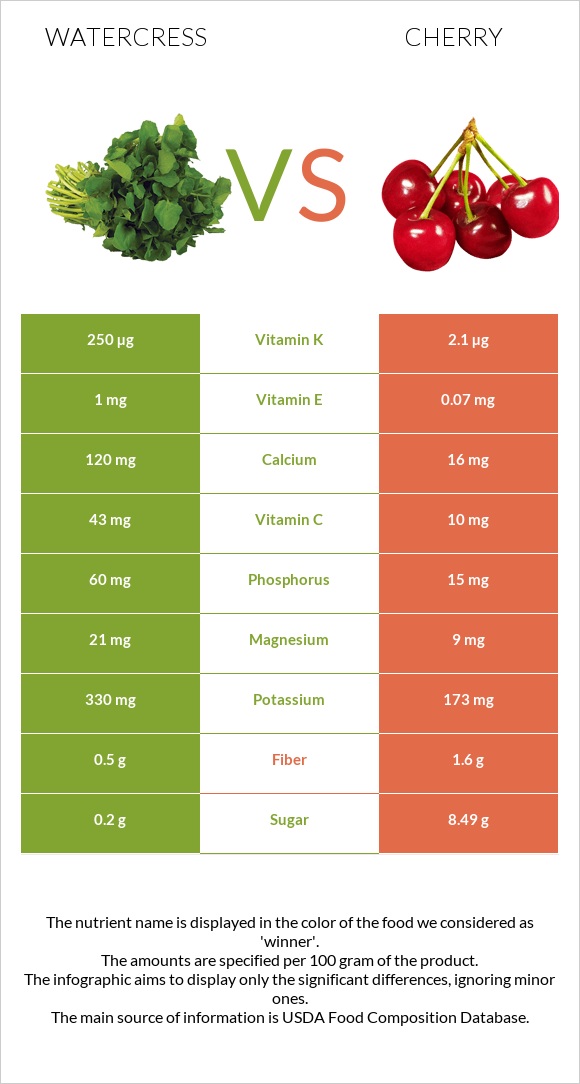 Watercress vs Cherry infographic