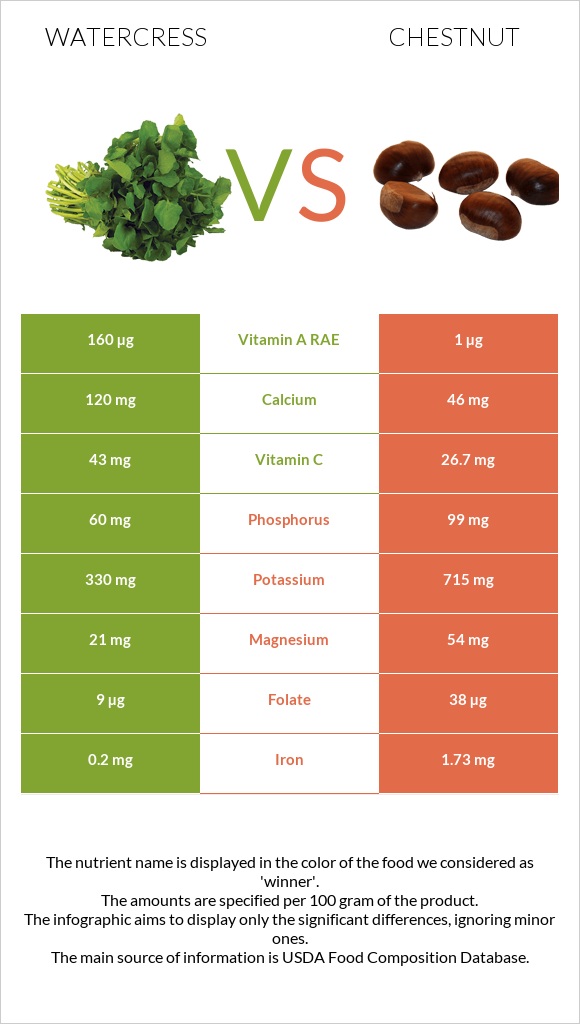 Watercress vs Chestnut infographic