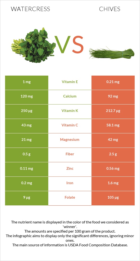 Watercress vs Մանր սոխ infographic