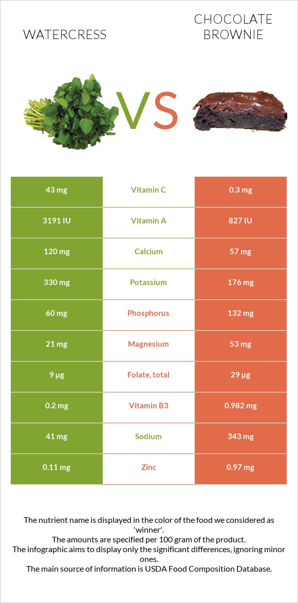 Watercress vs Բրաունի infographic