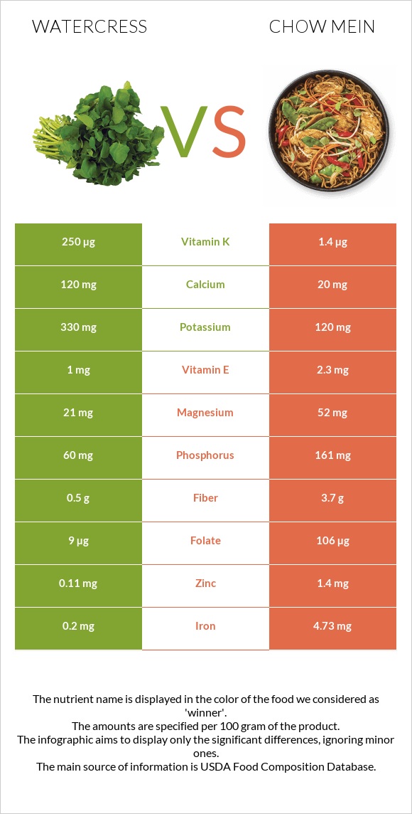 Watercress vs Chow mein infographic
